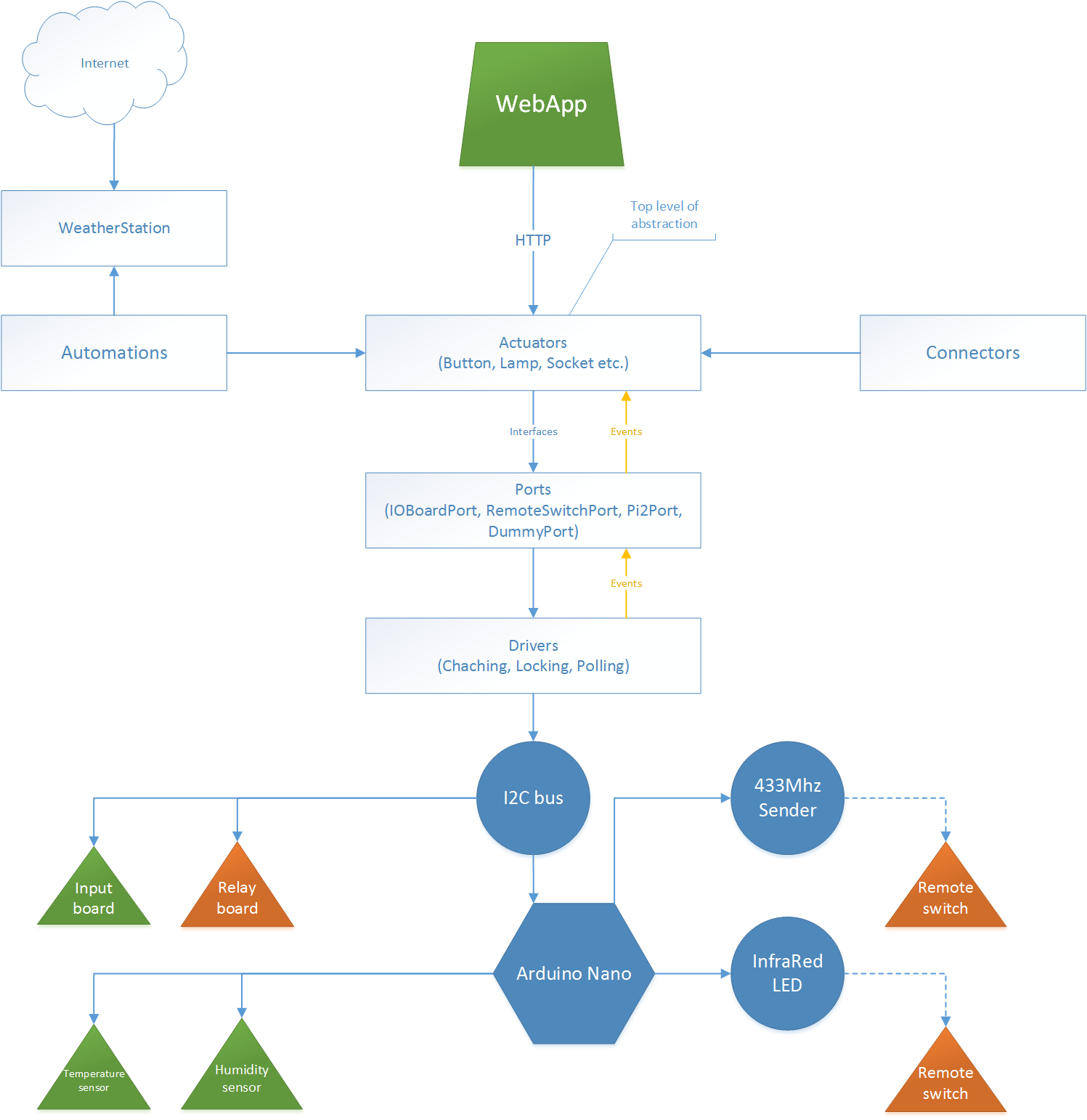 Raspberry Pi 2 Home Automation with Windows 10 IoT Core: A Complete Component Guide