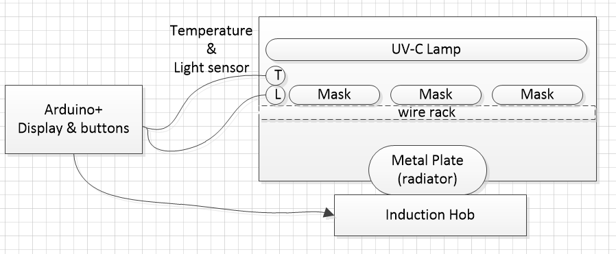 Smart UV‑C & Heat Face Mask Disinfection Device – Arduino Controlled