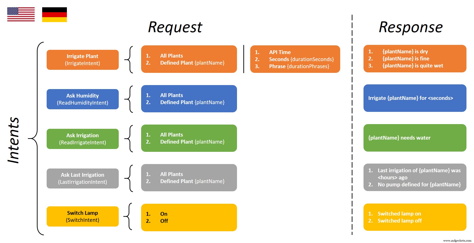 Smart Herb Box Eco System: Alexa‑Enabled Indoor Gardening Kit