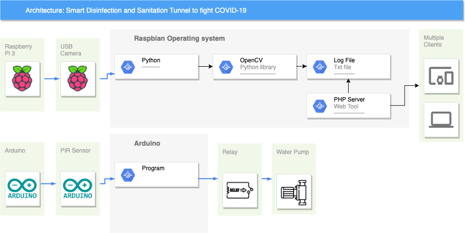 Intelligent Disinfection Tunnel: Automated Sanitization for High‑Traffic Areas
