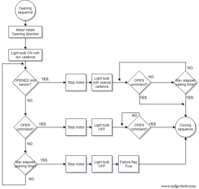 Automated Garage Sliding Door Powered by Arduino Nano