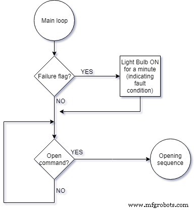 Automated Garage Sliding Door Powered by Arduino Nano