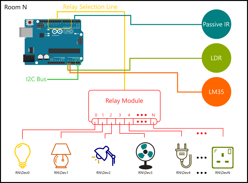 Smart Home Automation Powered by Raspberry Pi 2 & Windows 10 IoT