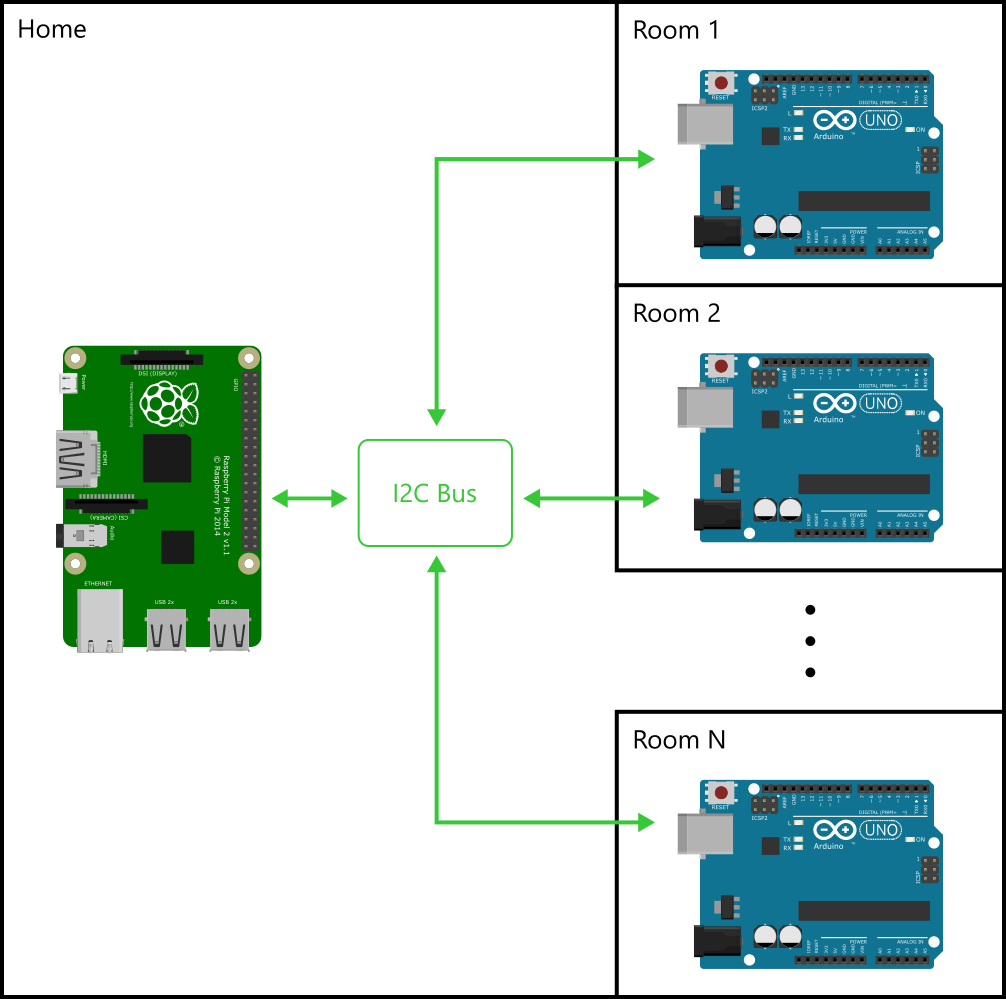 Smart Home Automation Powered by Raspberry Pi 2 & Windows 10 IoT