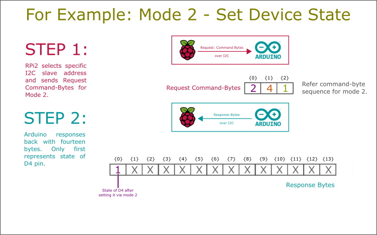 Smart Home Automation Powered by Raspberry Pi 2 & Windows 10 IoT