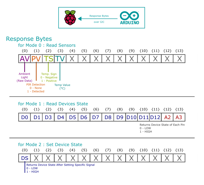 Smart Home Automation Powered by Raspberry Pi 2 & Windows 10 IoT