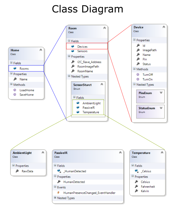 Smart Home Automation Powered by Raspberry Pi 2 & Windows 10 IoT