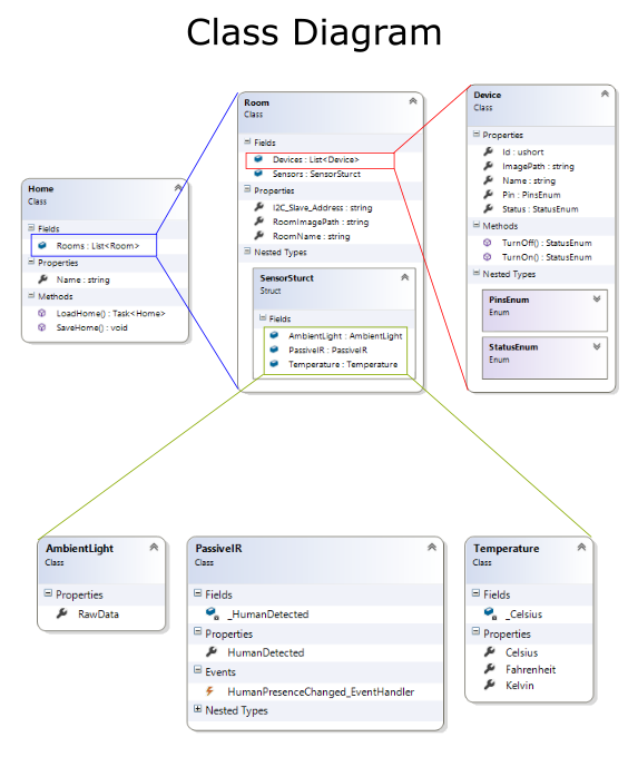 Smart Home Automation Powered by Raspberry Pi 2 & Windows 10 IoT