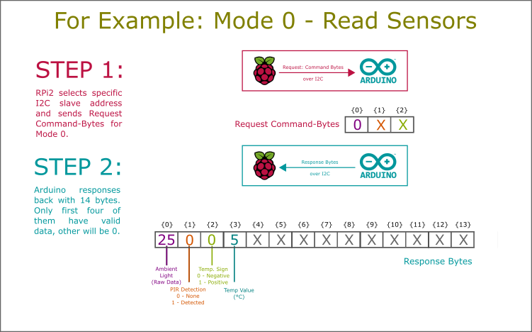 Smart Home Automation Powered by Raspberry Pi 2 & Windows 10 IoT