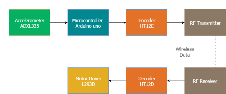 Gesture‑Controlled Robot: Hands‑Free Arduino UNO Project