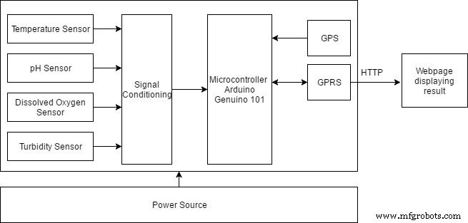 Real‑Time Water Quality Monitoring System with Arduino & GPRS/GPS
