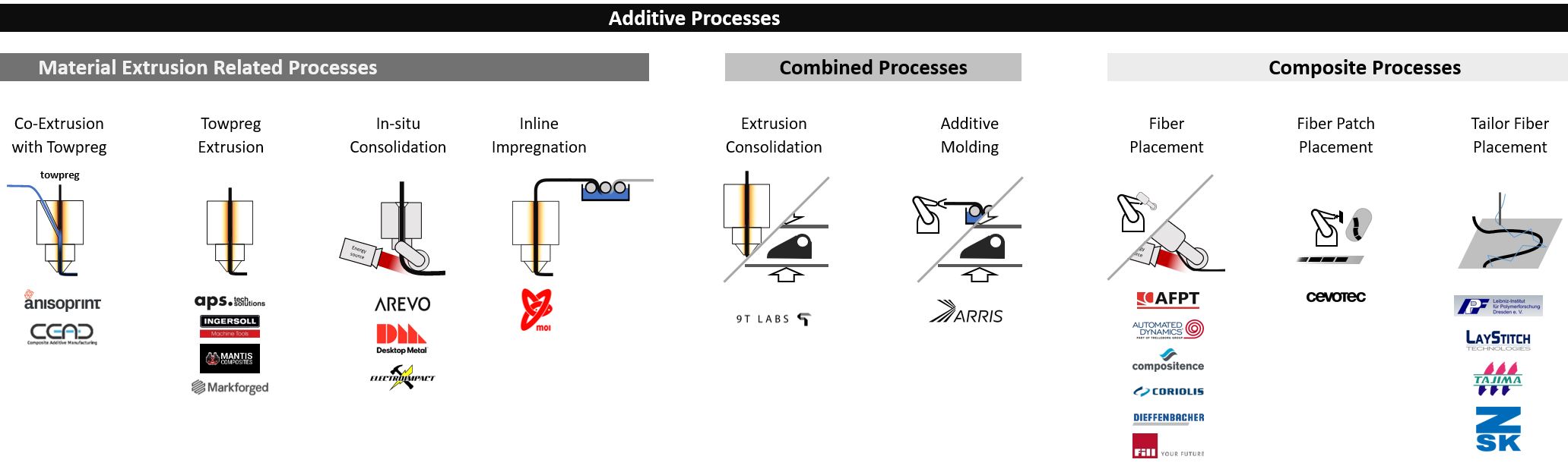 Advancing Additive Composites: Trends, Technologies, and Future Directions