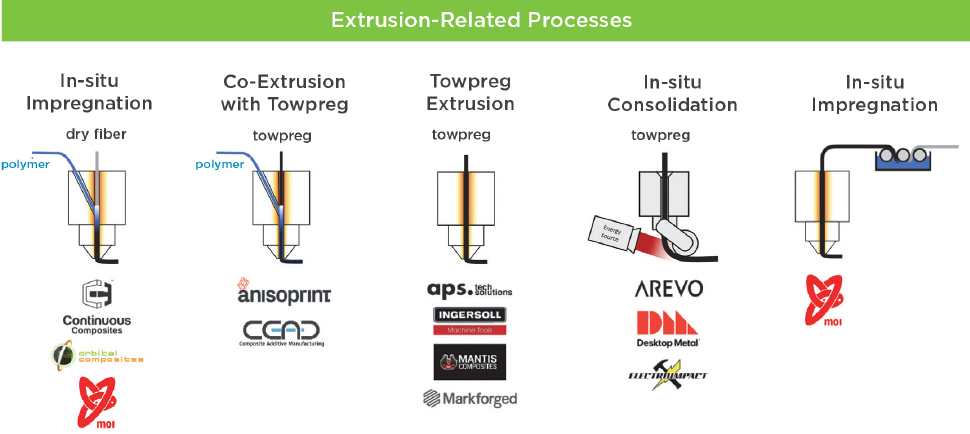 Advancing Additive Composites: Trends, Technologies, and Future Directions