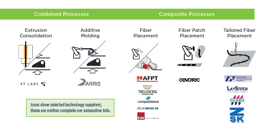 Advancing Additive Composites: Trends, Technologies, and Future Directions