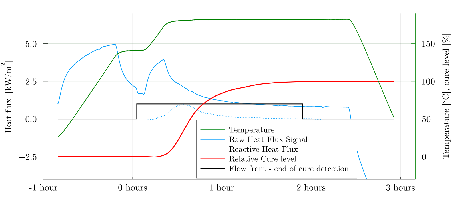 Accelerating RTM Processes Using Heat‑Flux Sensors