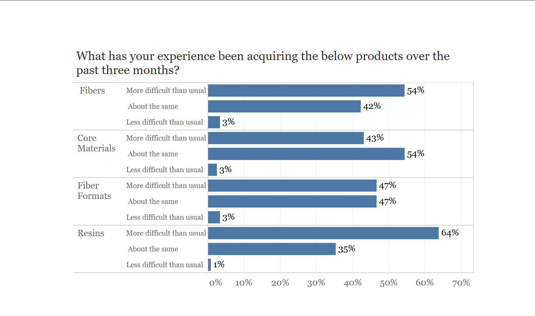 Ongoing Resin Shortages Disrupt Composites Supply Chain