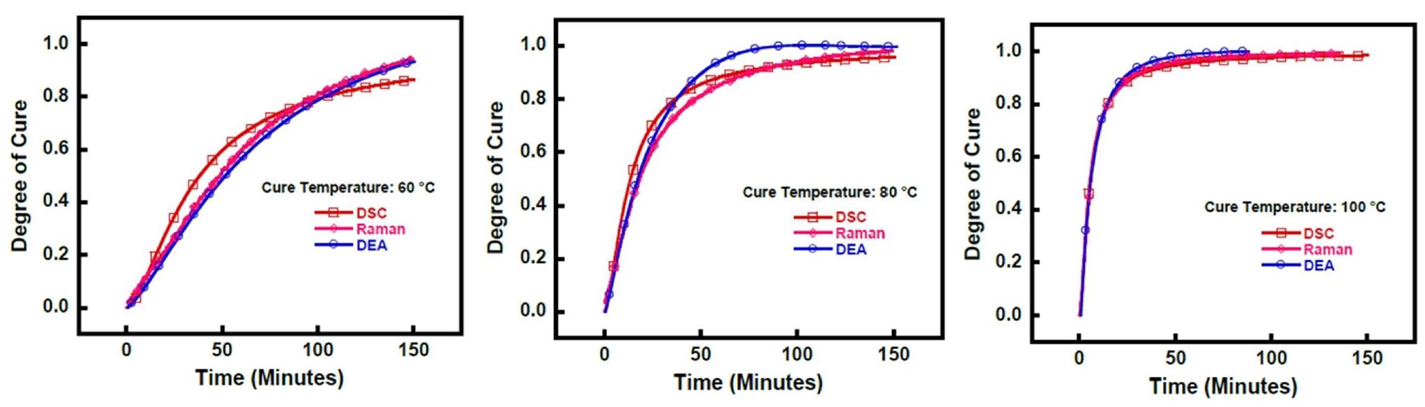 Combining AC and DC Dielectric Sensors for Precise Composite Cure Monitoring