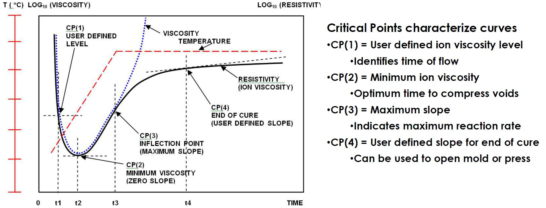 Combining AC and DC Dielectric Sensors for Precise Composite Cure Monitoring