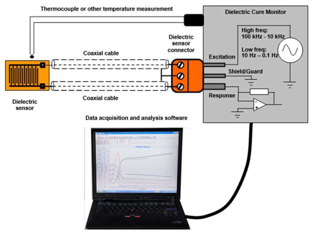 Combining AC and DC Dielectric Sensors for Precise Composite Cure Monitoring