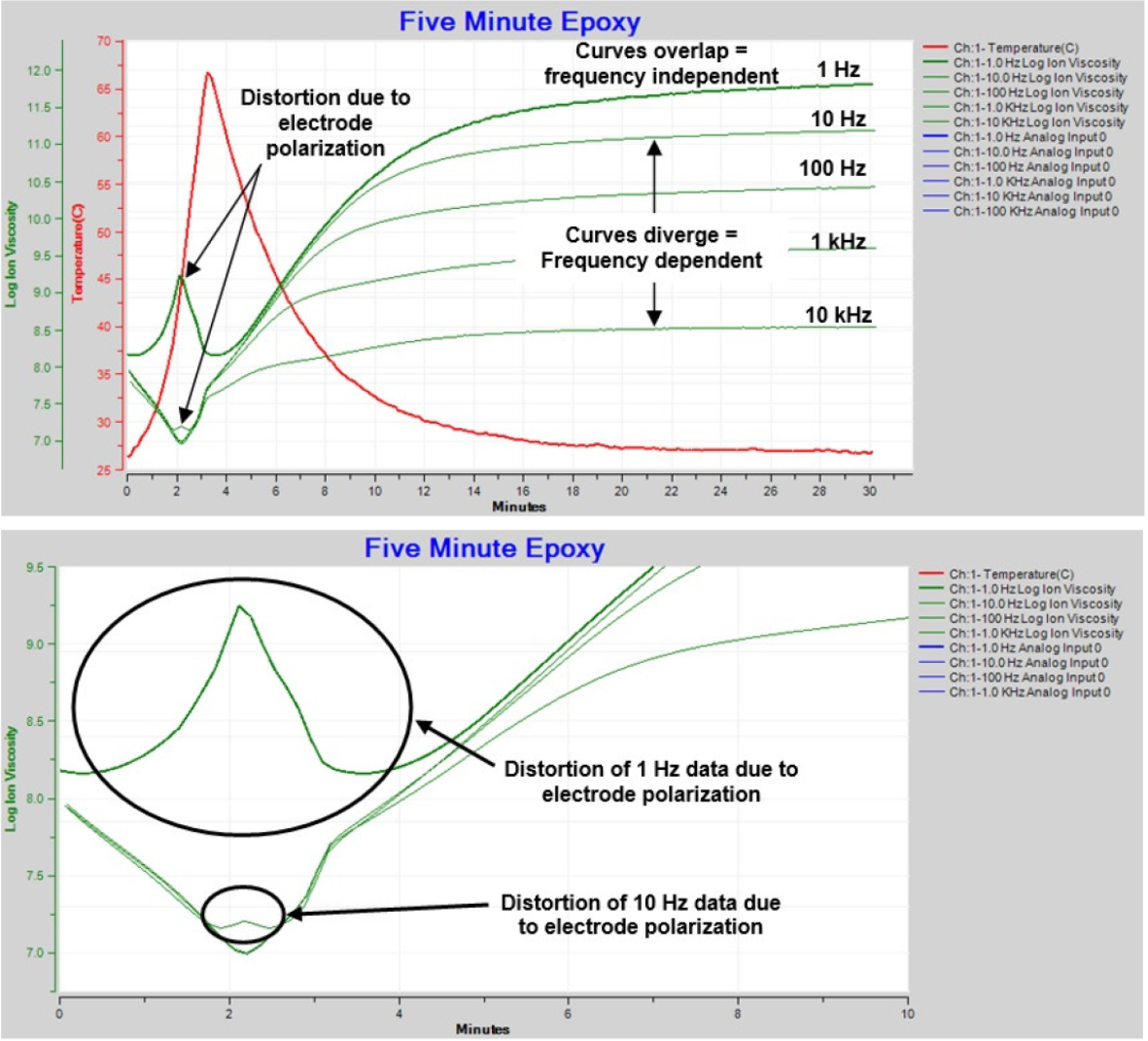 Combining AC and DC Dielectric Sensors for Precise Composite Cure Monitoring