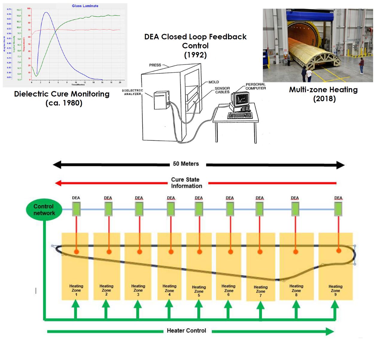 Combining AC and DC Dielectric Sensors for Precise Composite Cure Monitoring