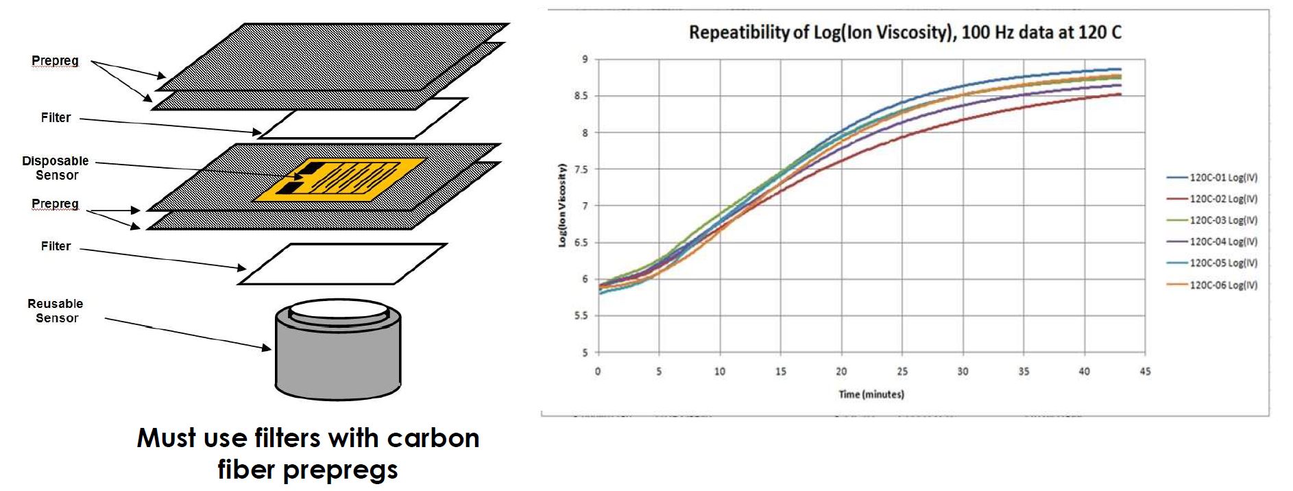 Combining AC and DC Dielectric Sensors for Precise Composite Cure Monitoring