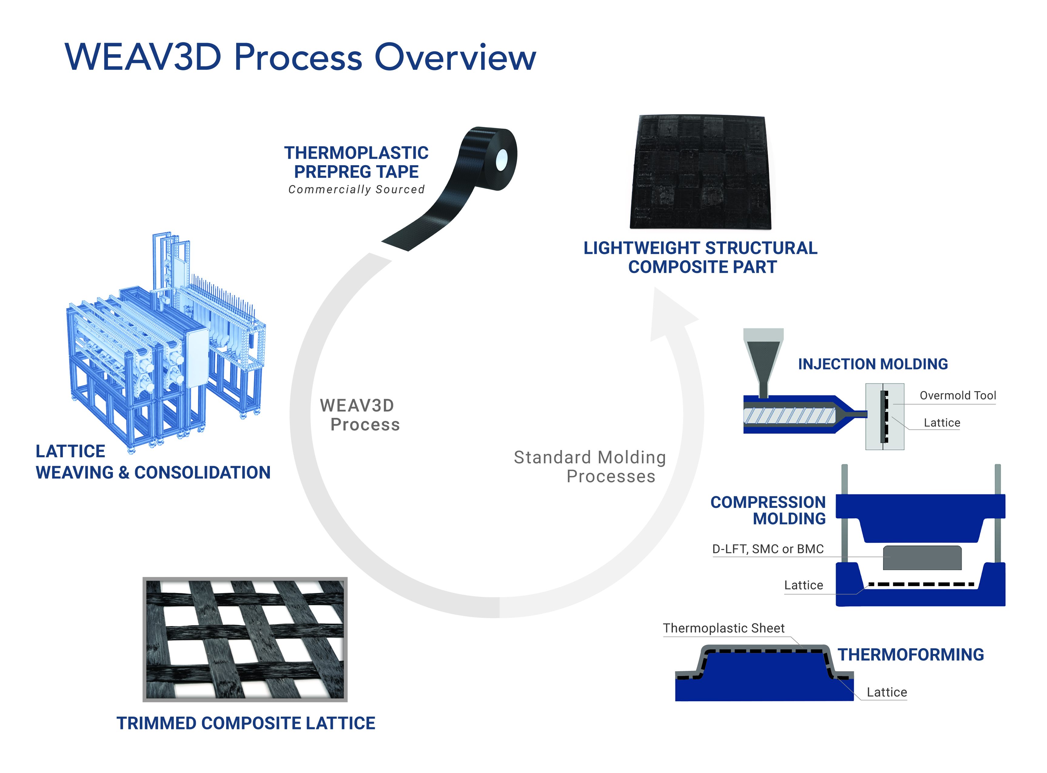 WEAV3D’s Automated Weaving System Drives High-Performance, High-Volume Composite Manufacturing
