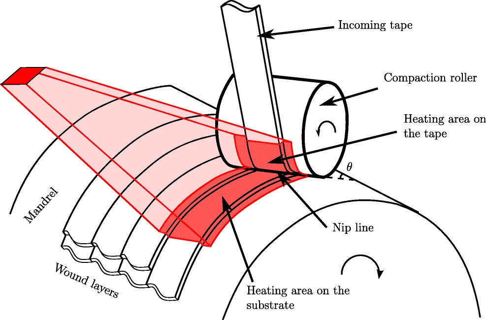 Addressing Key Challenges in Laser‑Assisted Tape Winding of Thermoplastic Composites