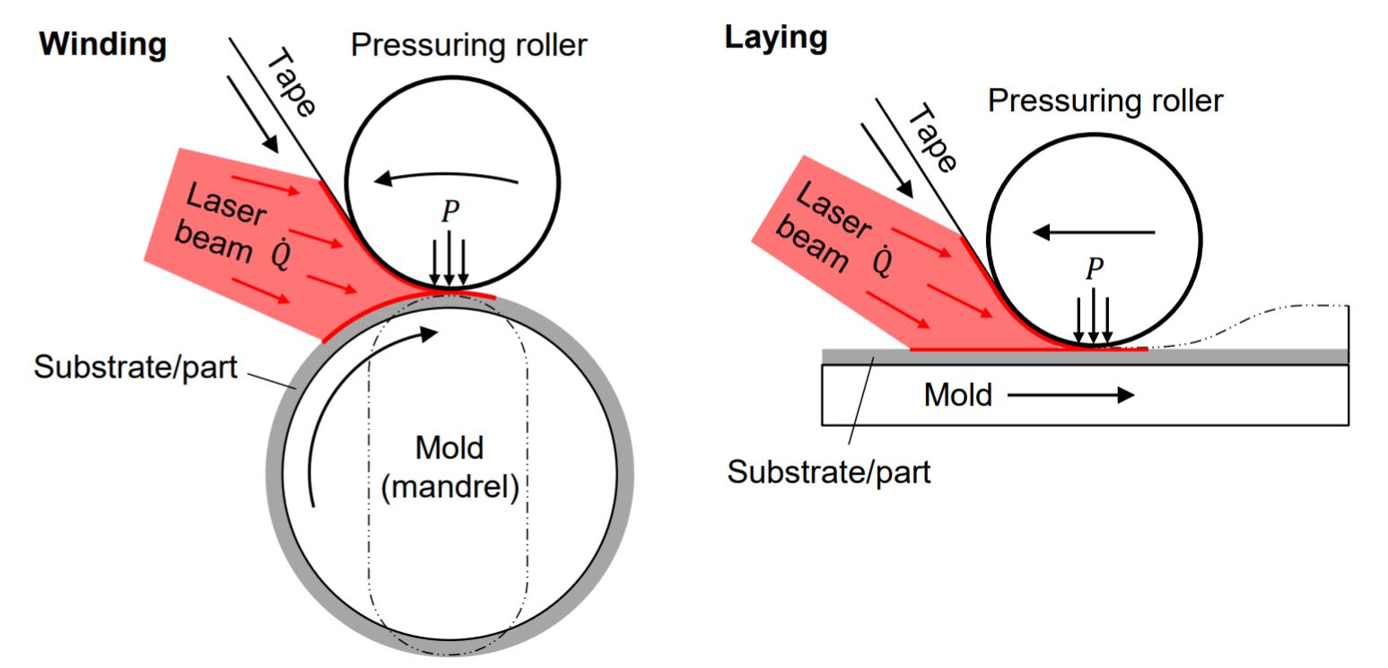 Addressing Key Challenges in Laser‑Assisted Tape Winding of Thermoplastic Composites
