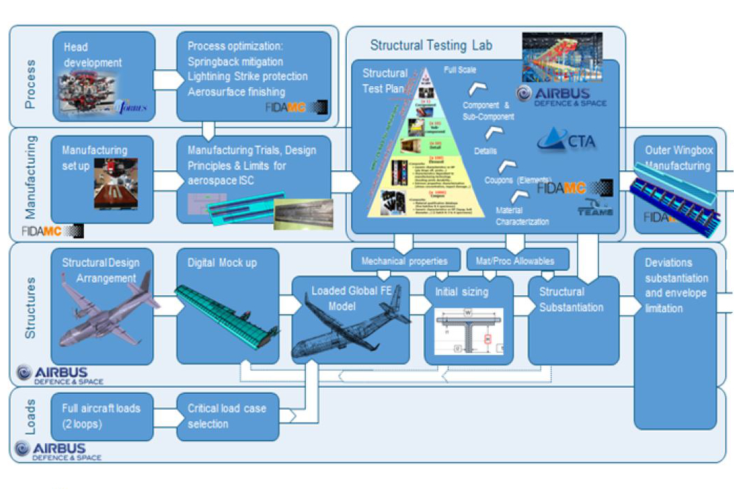 IIAMS Wing Box: Roadmap to Certification