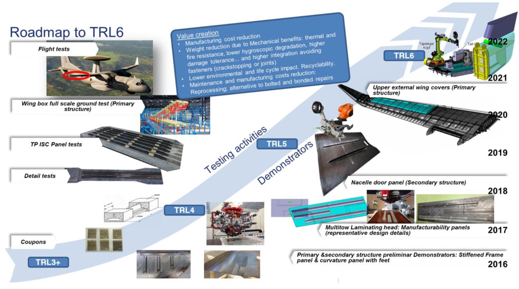 IIAMS Wing Box: Roadmap to Certification