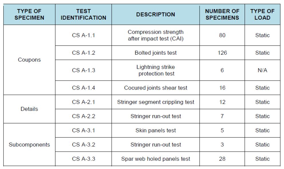 IIAMS Wing Box: Roadmap to Certification