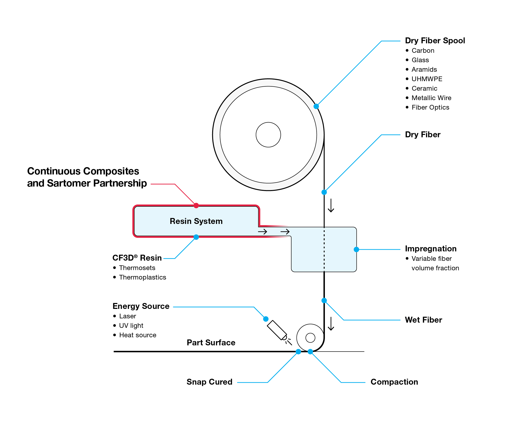 Unlocking Commercial Potential of UV-Curable Thermosets in Continuous Fiber 3D Printing