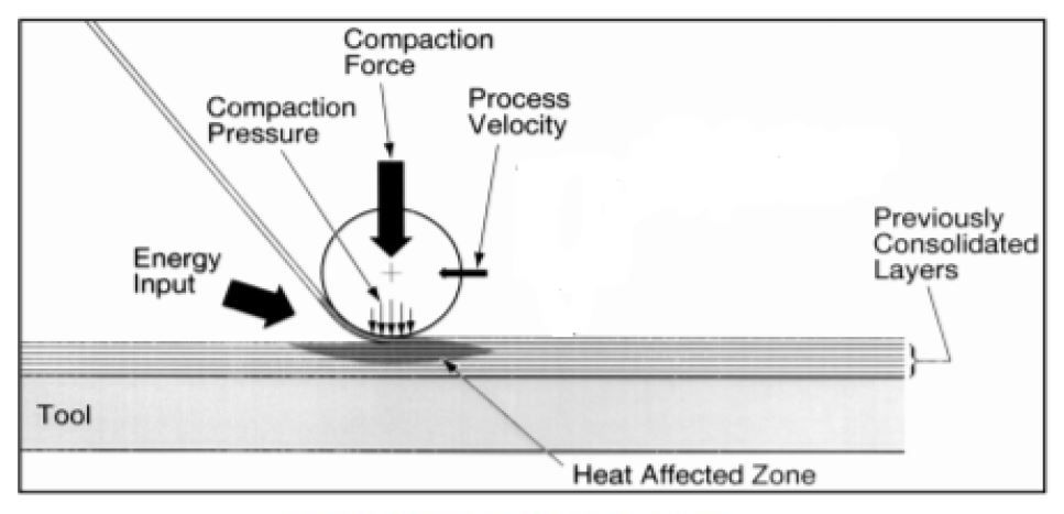 Democratizing Composite Production with Multilayer Thermoplastic Tapes, AFP & Resin Infusion