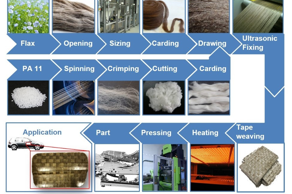 Innovative Bio‑Based Hybrid Tapes for Lightweight Applications