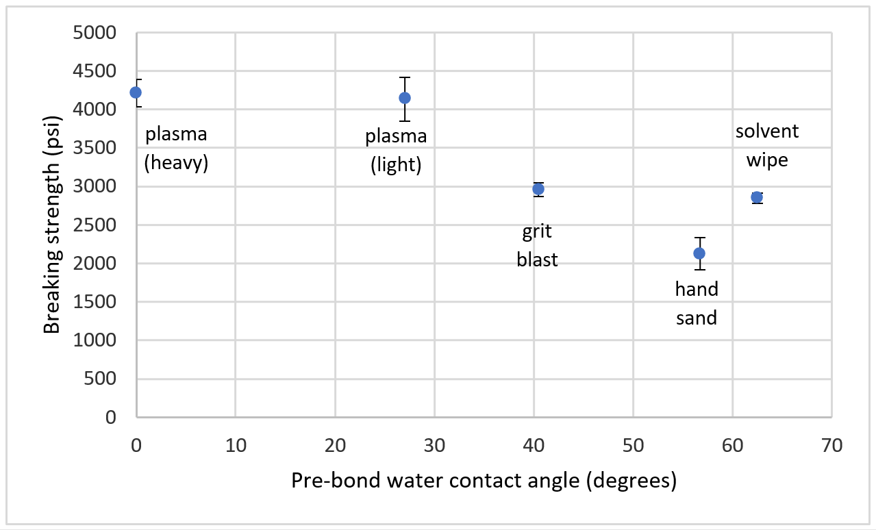 Optimizing Adhesive Bonding: Surface Treatment Strategies for Thermoset and Thermoplastic Composites
