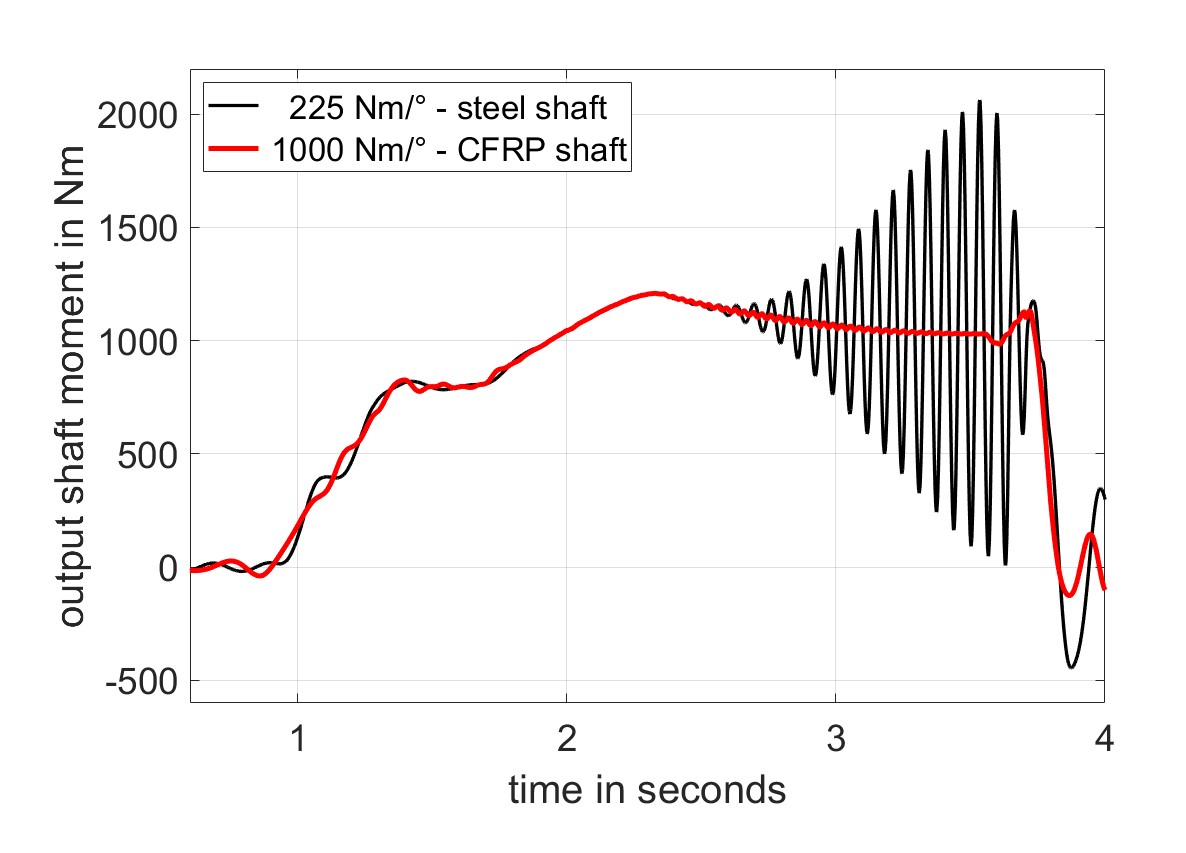 One-Piece CFRP Driveshaft Passes Automotive Proving Ground Tests