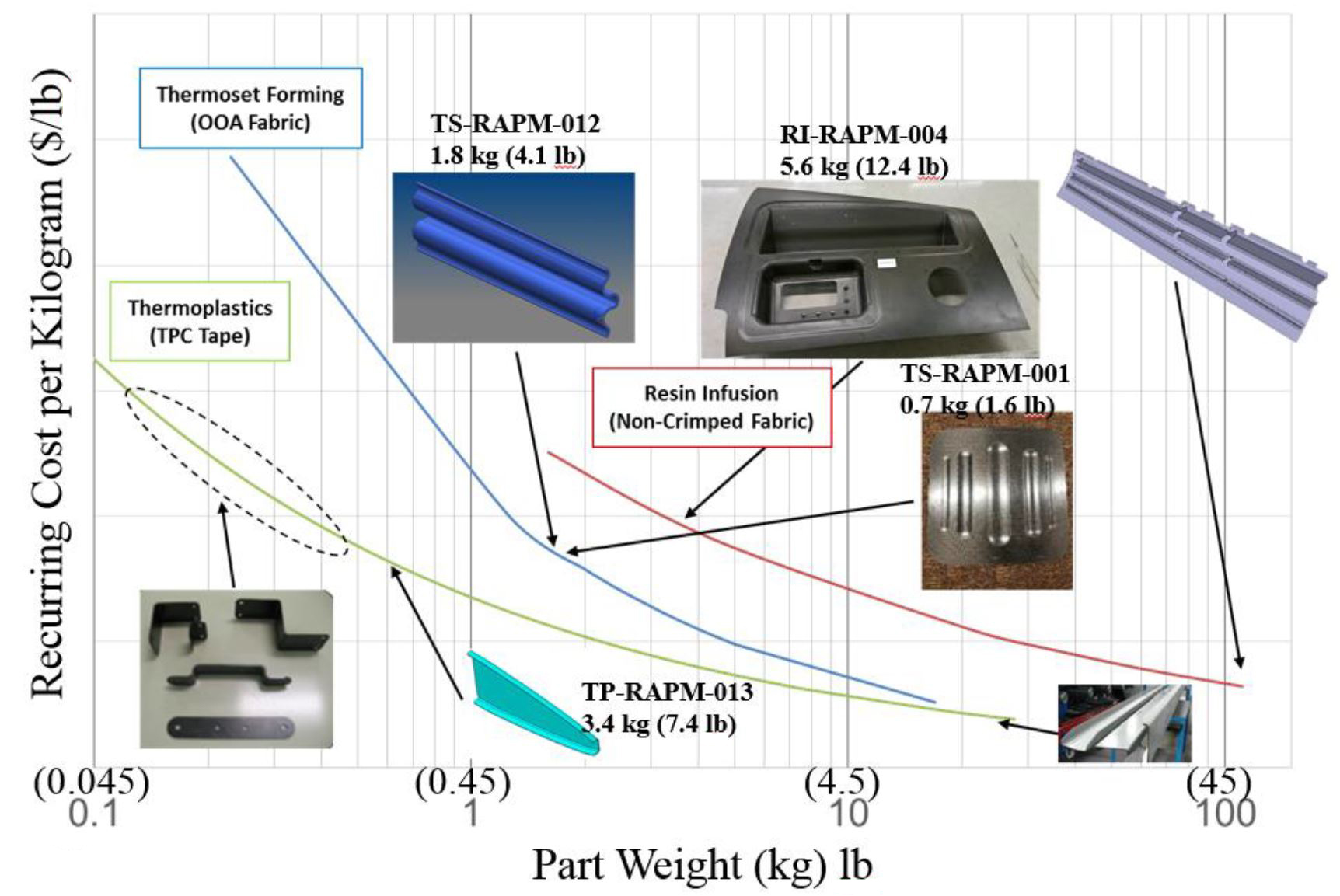 Transforming Composite Manufacturing Costs: Part 2 – Advanced Forming Techniques