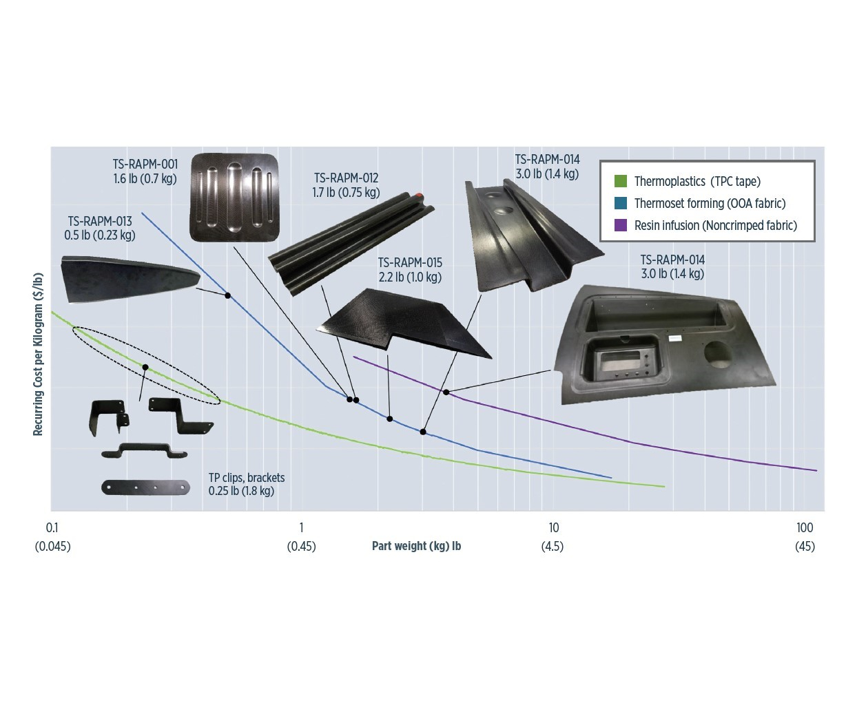 Transforming Composite Manufacturing Costs: Part 2 – Advanced Forming Techniques