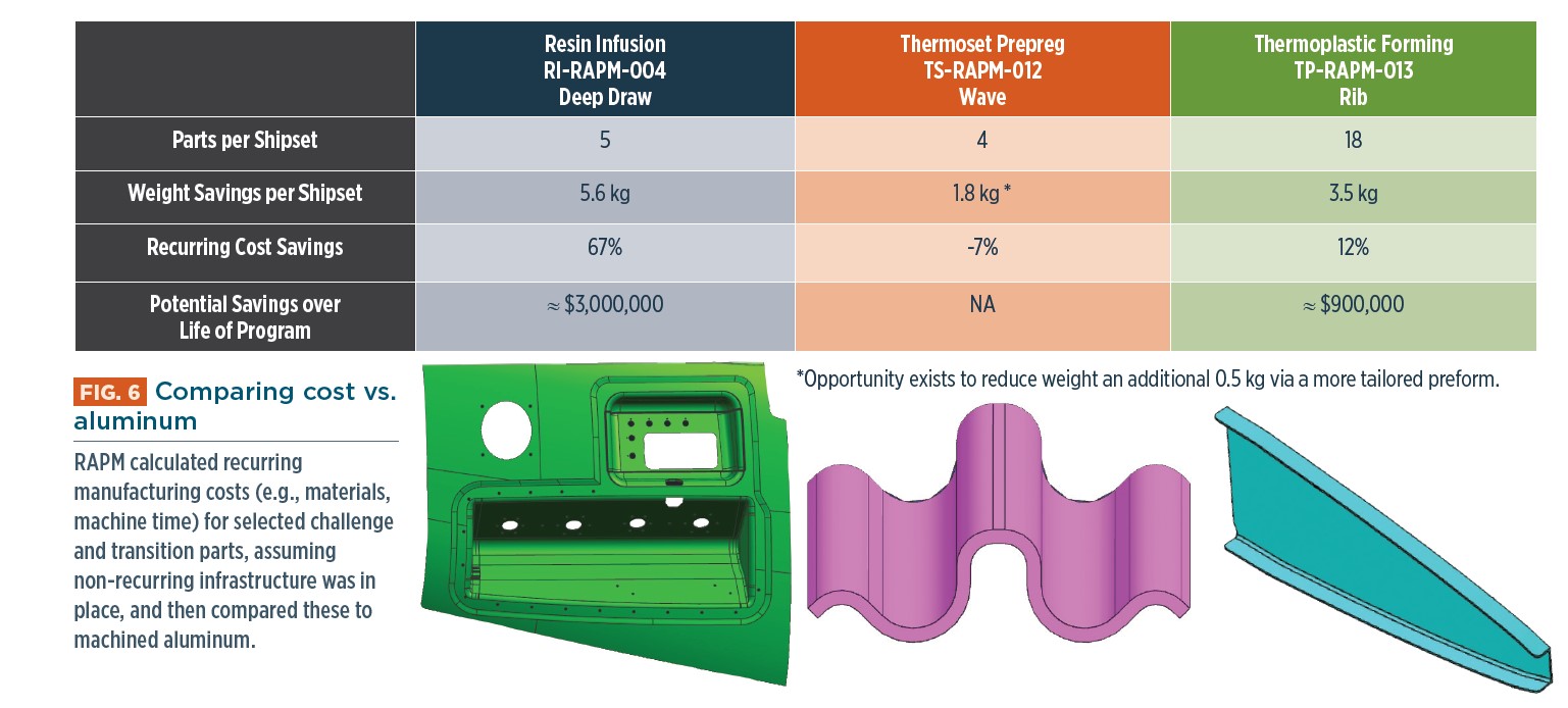 Transforming Composite Manufacturing Costs: Part 2 – Advanced Forming Techniques