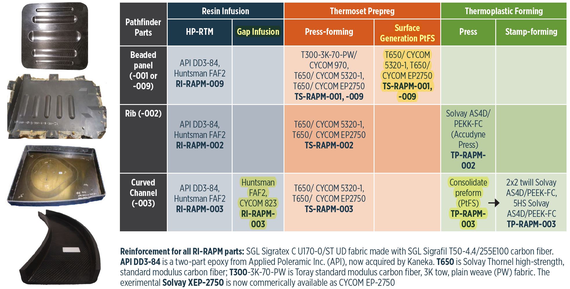Advancing RAPM with PtFS: Accelerating Composite Manufacturing