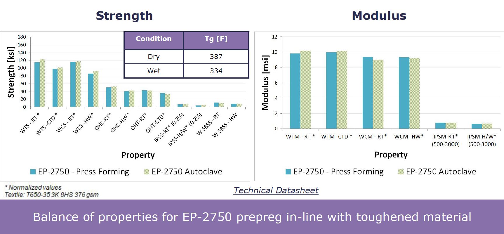 Advanced Prepreg for Rapid Compression Molding in RAPM