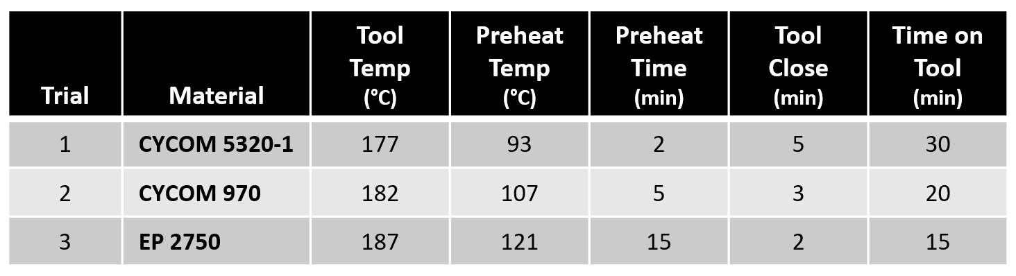 Advanced Prepreg for Rapid Compression Molding in RAPM