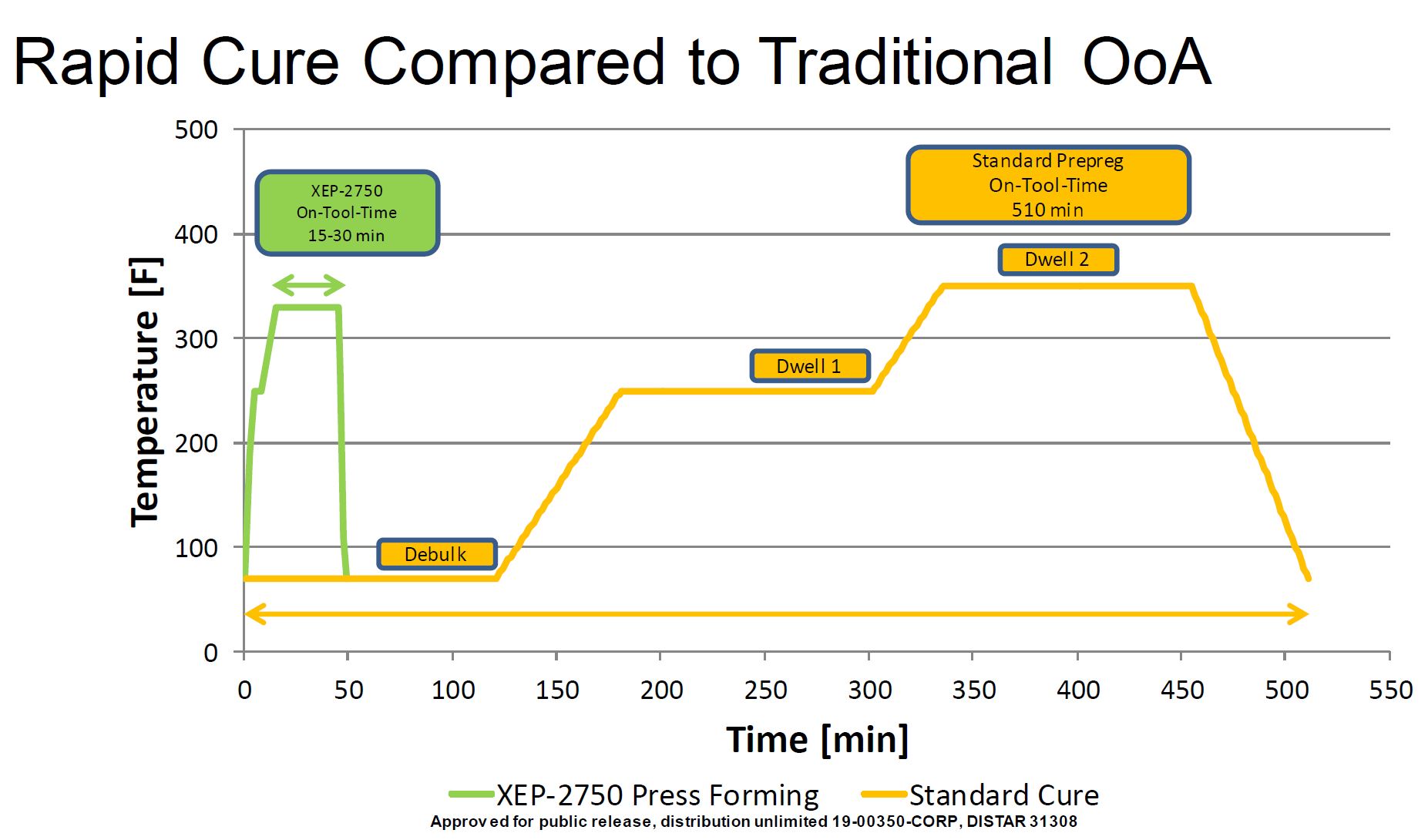 Advanced Prepreg for Rapid Compression Molding in RAPM