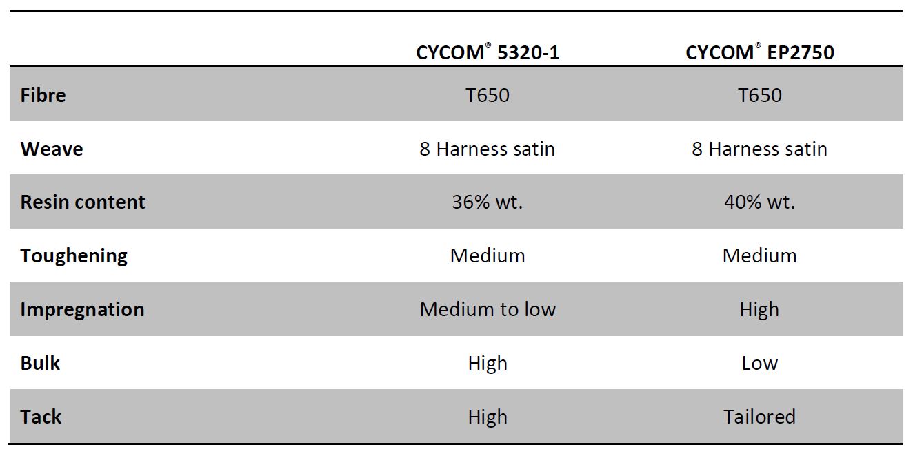 Advanced Prepreg for Rapid Compression Molding in RAPM