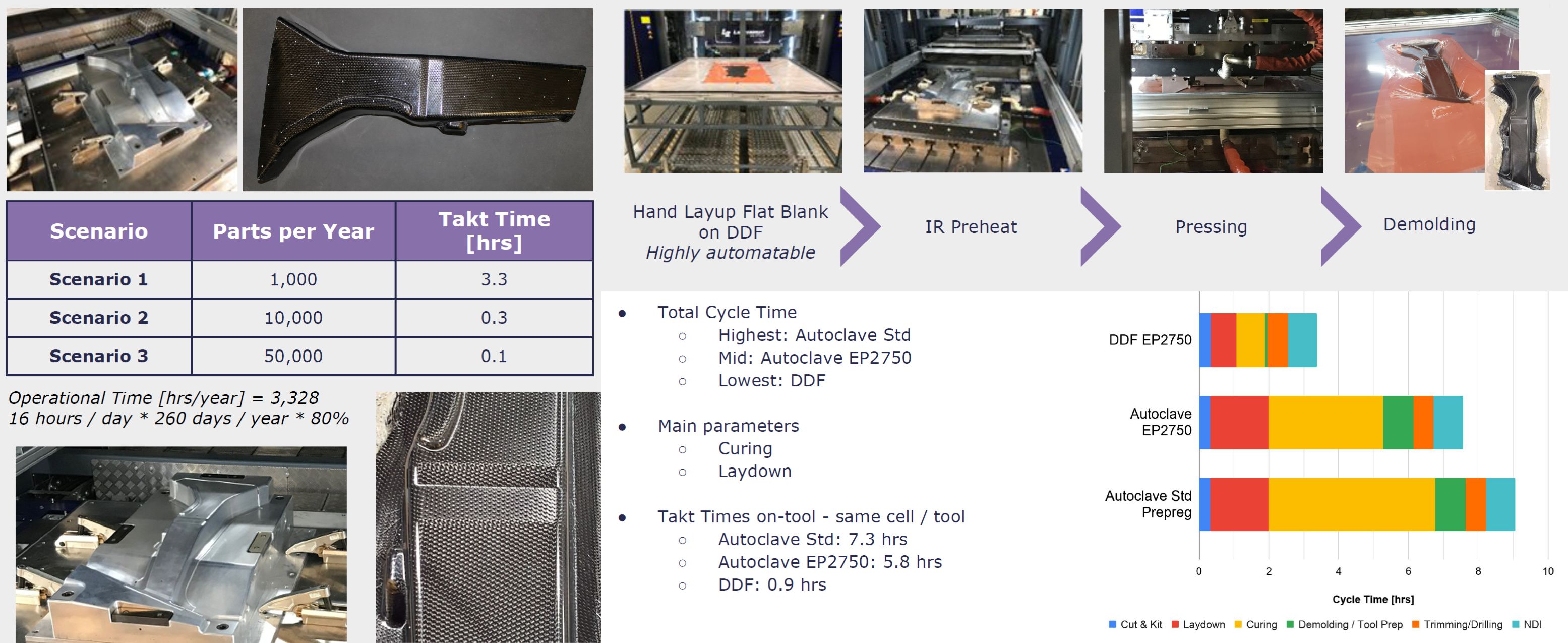 Advanced Prepreg for Rapid Compression Molding in RAPM