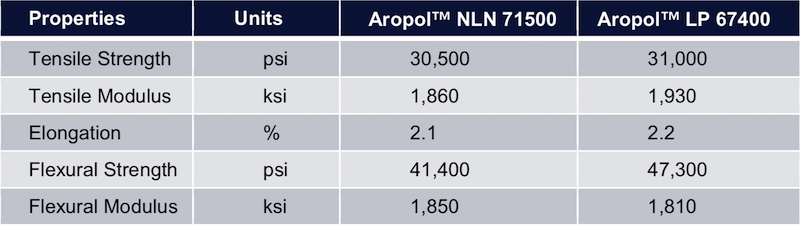 INEOS Aropol LP 67400: Low‑Shrink, High‑Strength Polyester Resin for Marine & Vehicle Applications