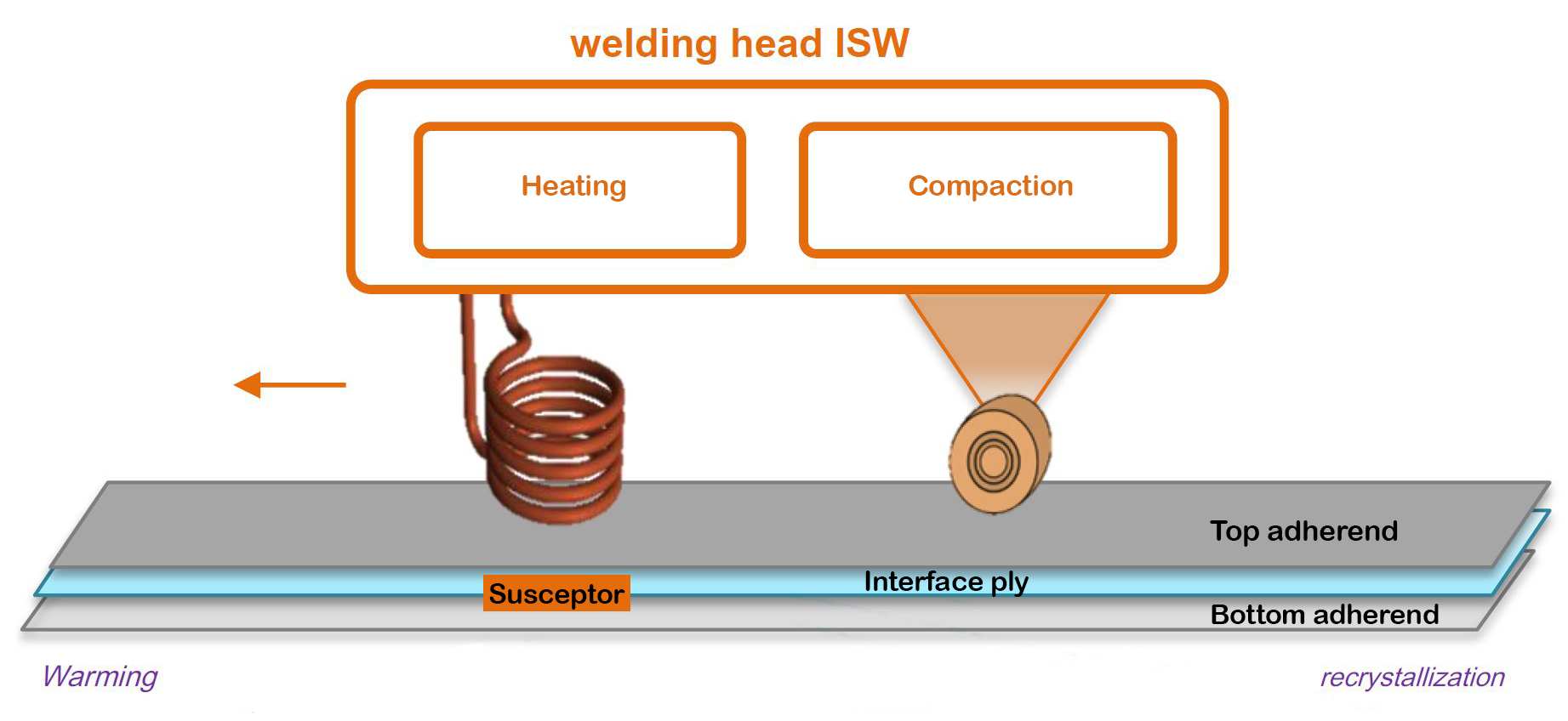 Mobile Susceptors: Revolutionizing Thermoplastic Induction Welding