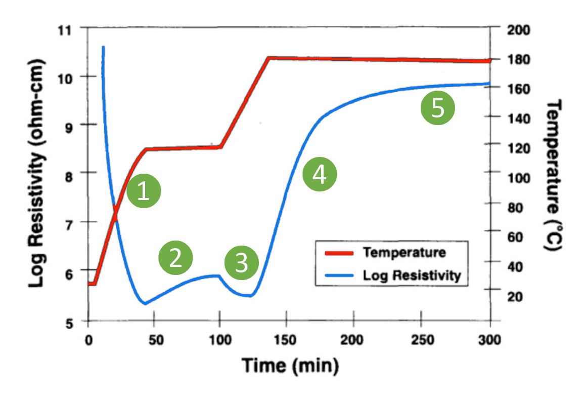 Advanced DC Dielectric Sensors for Real‑Time Composite Production Monitoring