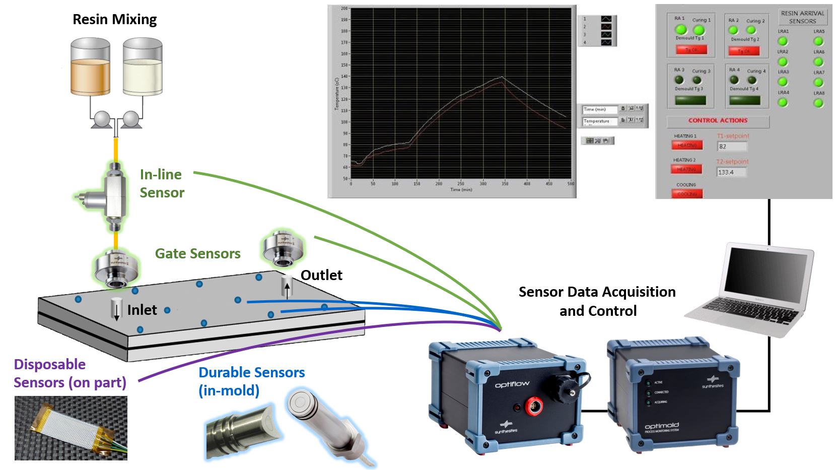 Advanced DC Dielectric Sensors for Real‑Time Composite Production Monitoring